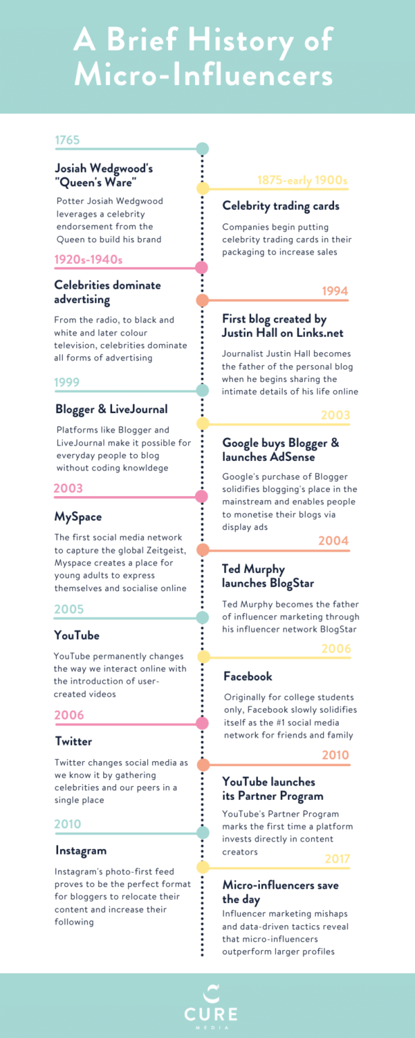 A-Brief-History-of-Micro-Influencers-3-600x1500