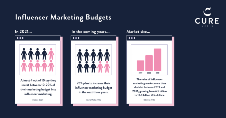 Influencer Marketing Budgets