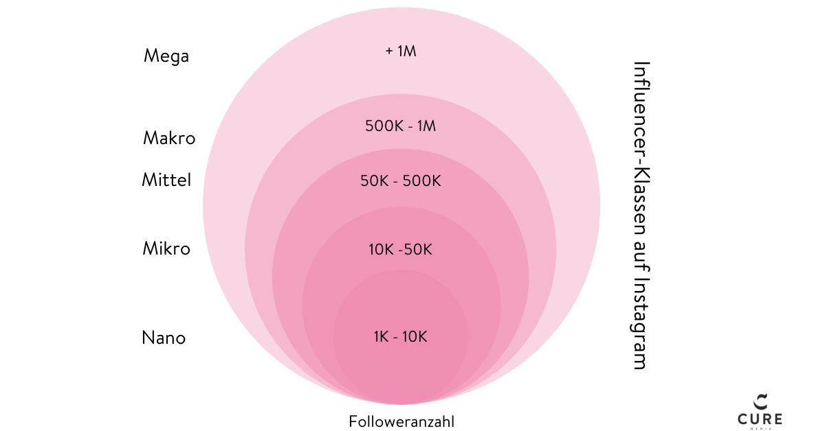 graph of instagram influencer tiers