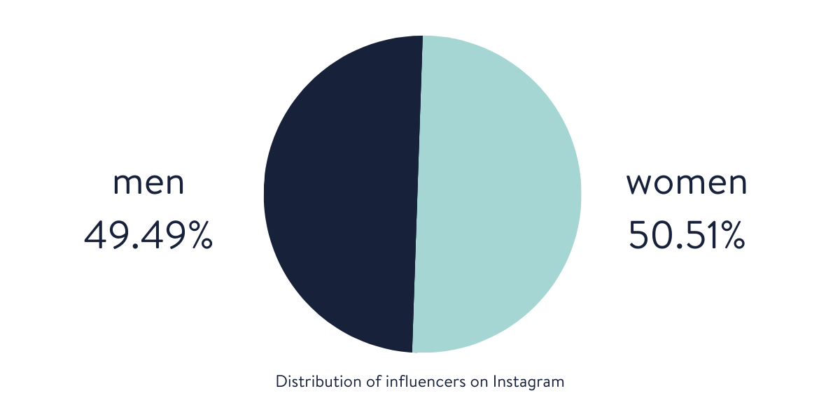 influencer distribution