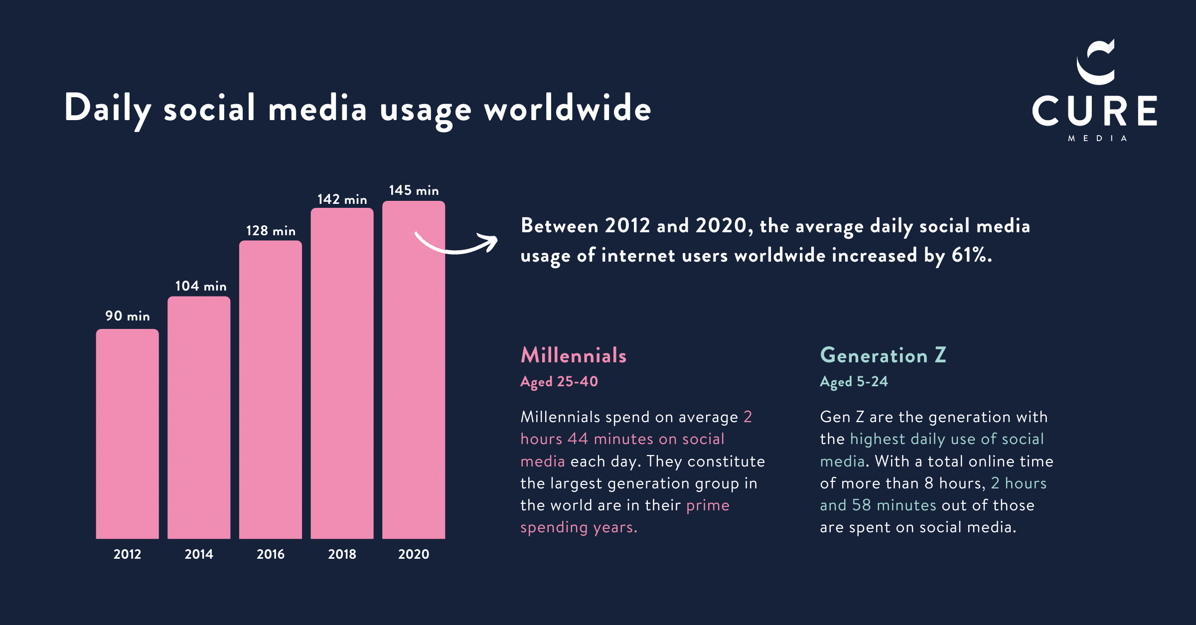 Social media usage worldwide