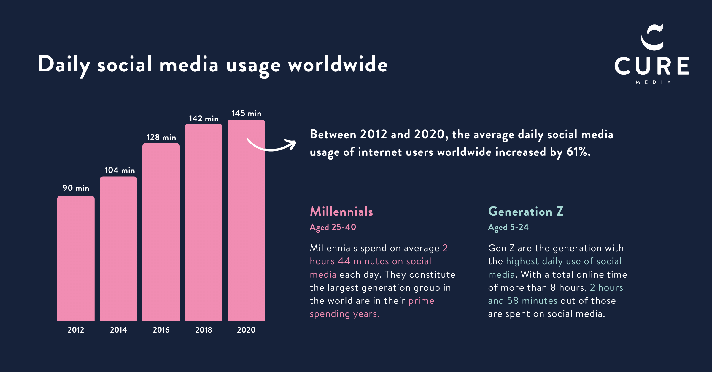 5 Big Media Consumption Trends for 2023 Cure Media