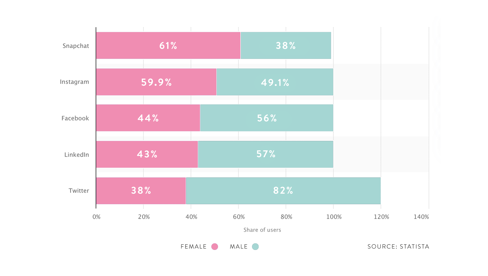 Media consumption trends 2020 - Gender distribution on social platforms