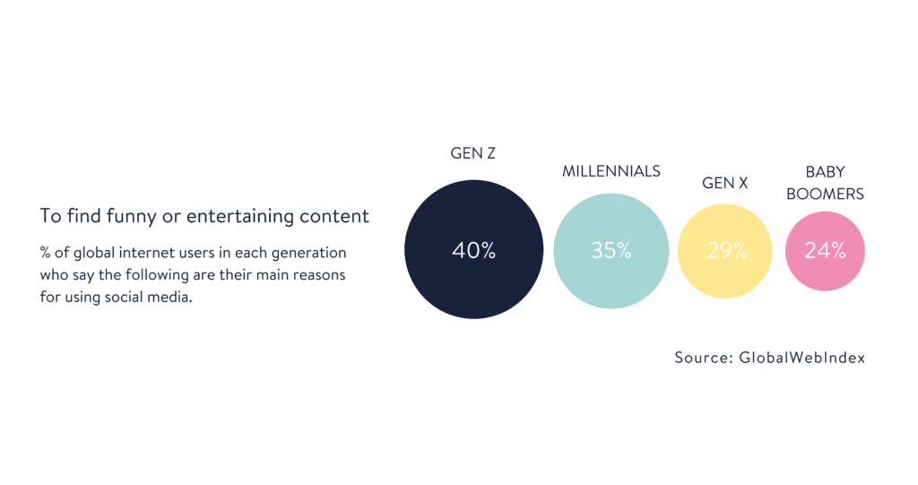 study GlobalWebIndex