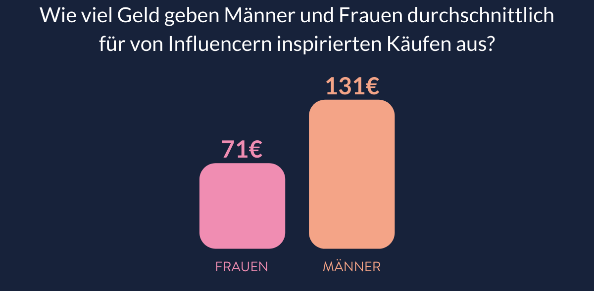 stat purchase amount