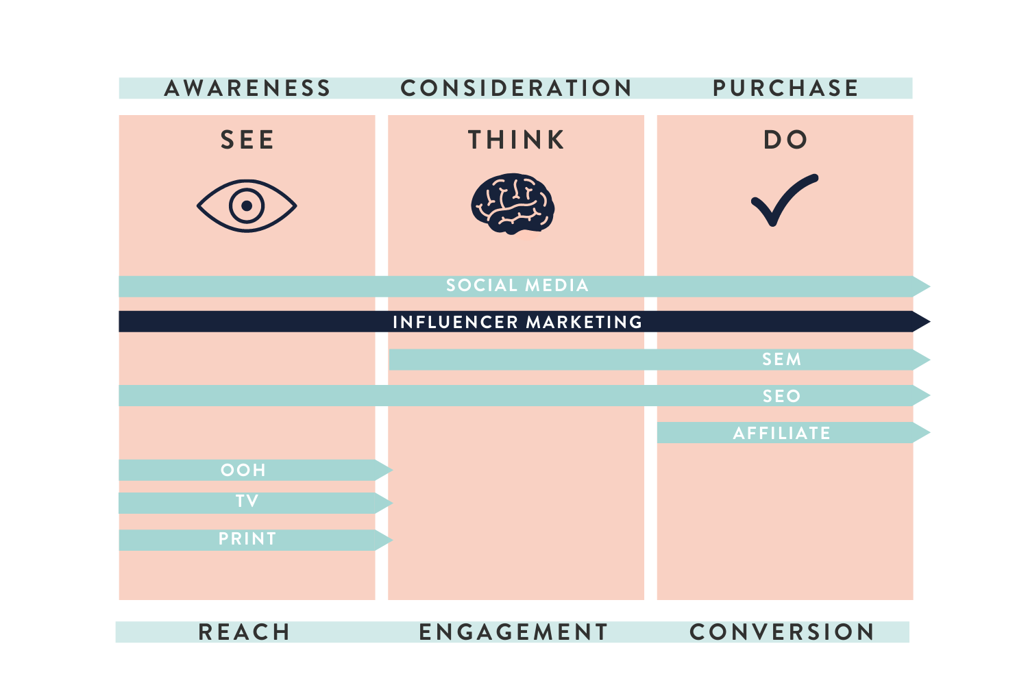 How does influencer marketing fit into the media mix?