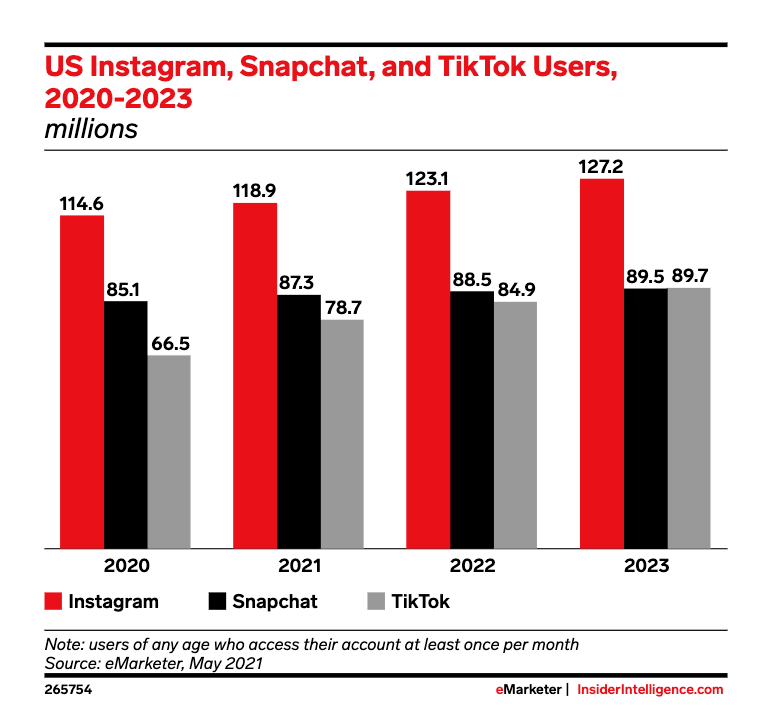 TikTok Instagram Snapchat