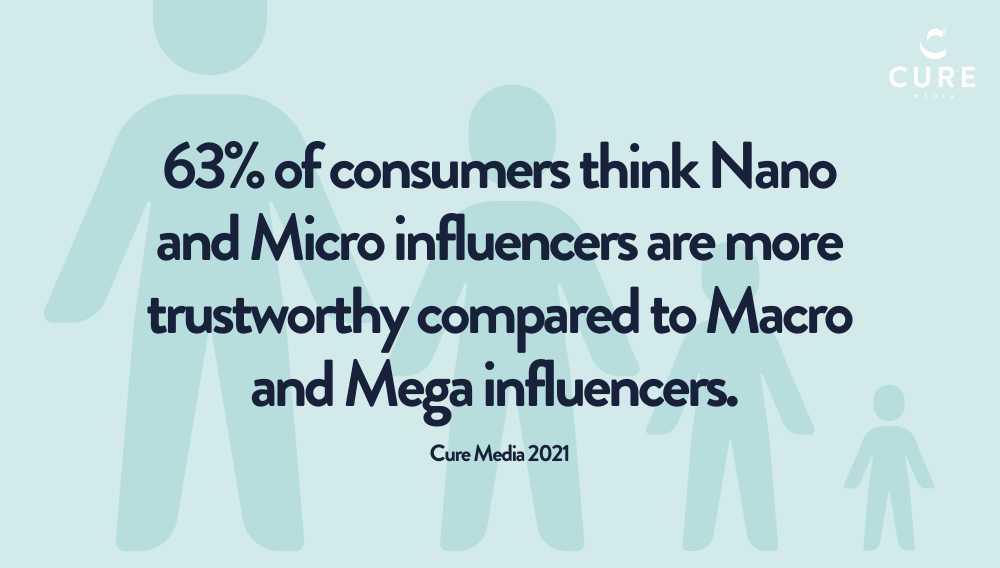 Influencer Marketing Statistics Showing 63% of consumers think Nano and Micro influencers are more trustworthy compared to Macro and Mega influencers 