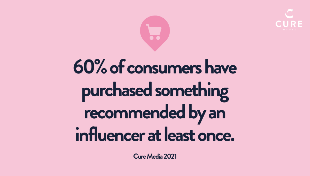 Influencer Marketing Statistics Showing 60% of consumers have purchased something recommended by an influencer at least once