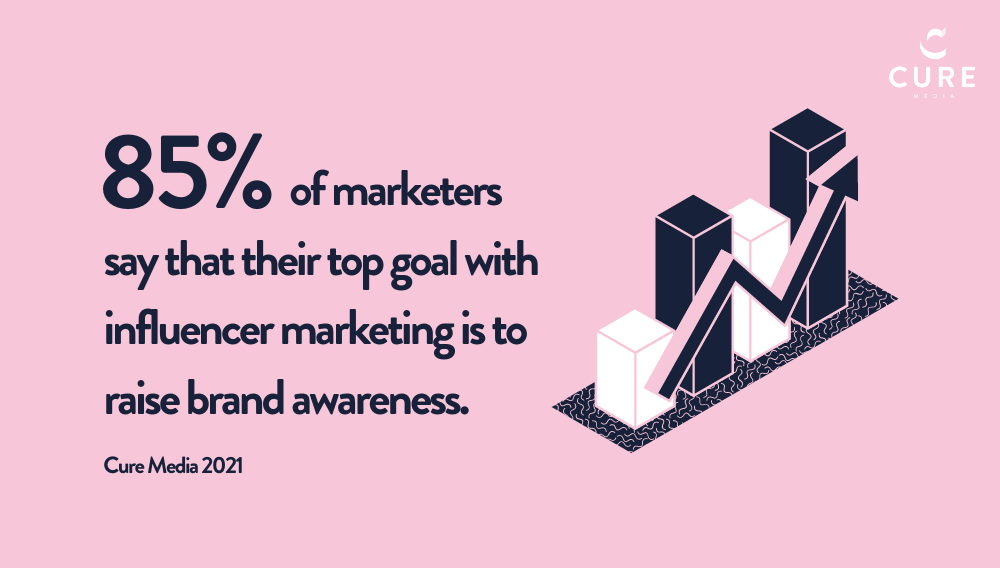 Influencer marketing statistic showing 85% of marketers say that their top goal with influencer marketing is to raise brand awareness