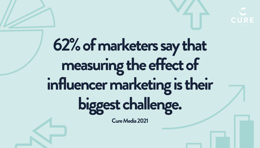 Influencer marketing statistic showing 62% of marketers say that measuring the effect of influencer marketing is their biggest challenge