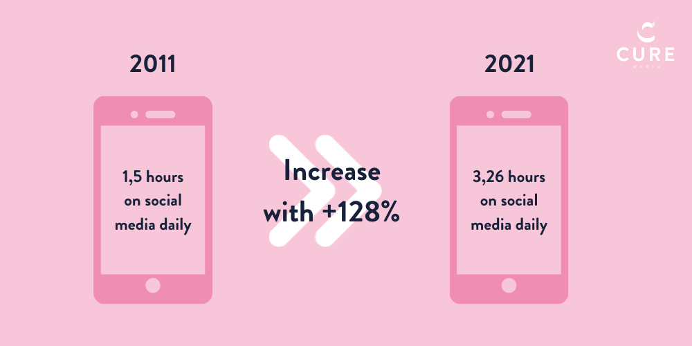 Time Spend Social Media 2021