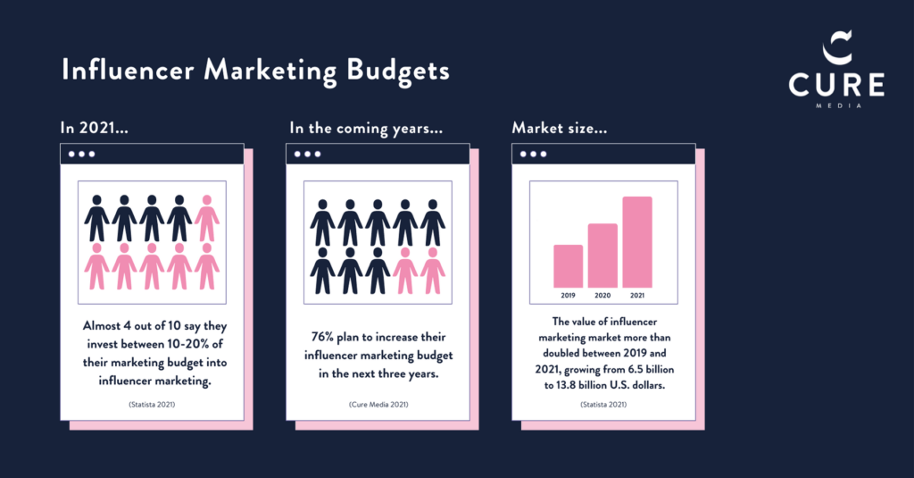 Influencer marketing budget
