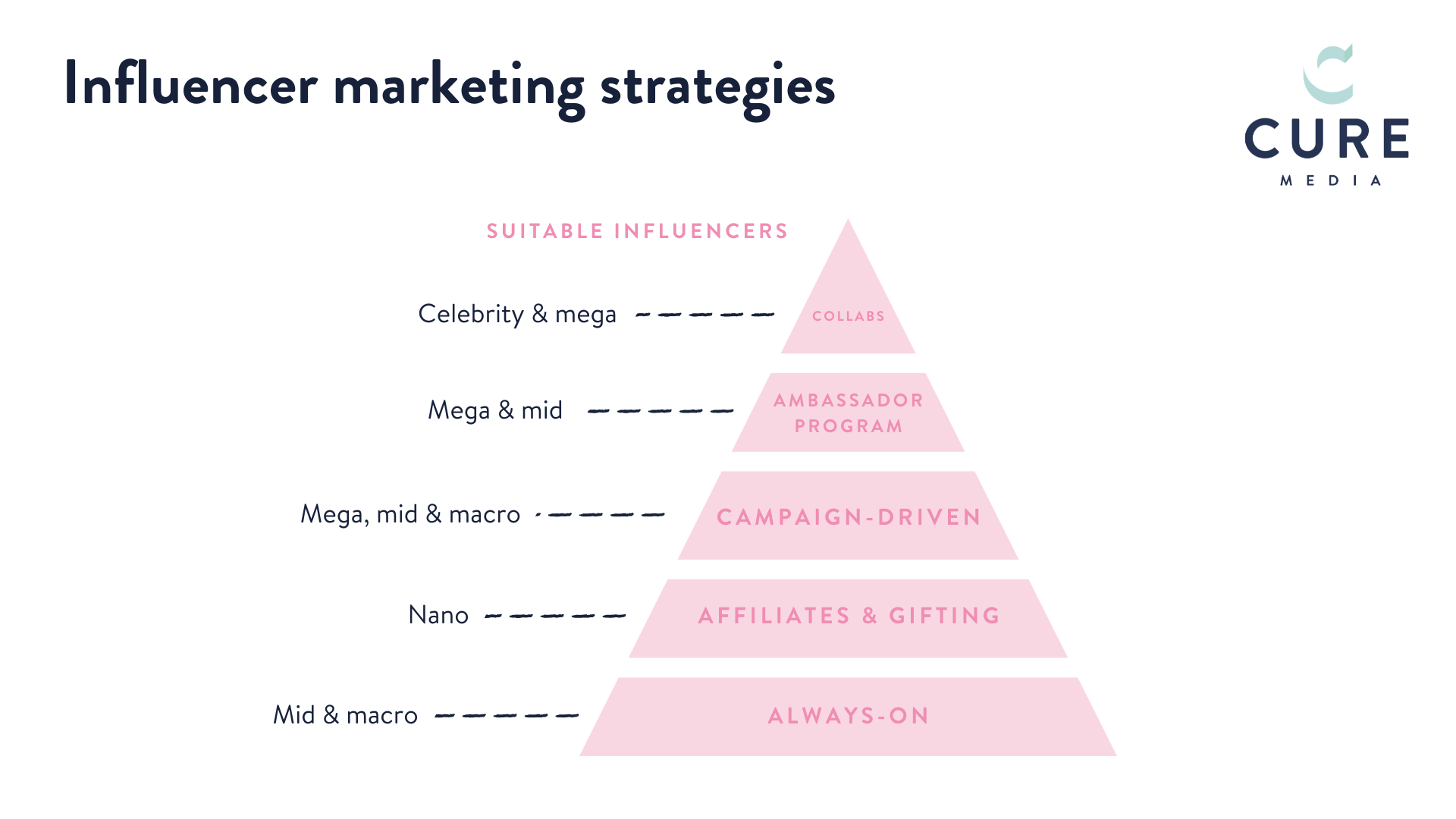 Influencer Marketing Strategies pyramid