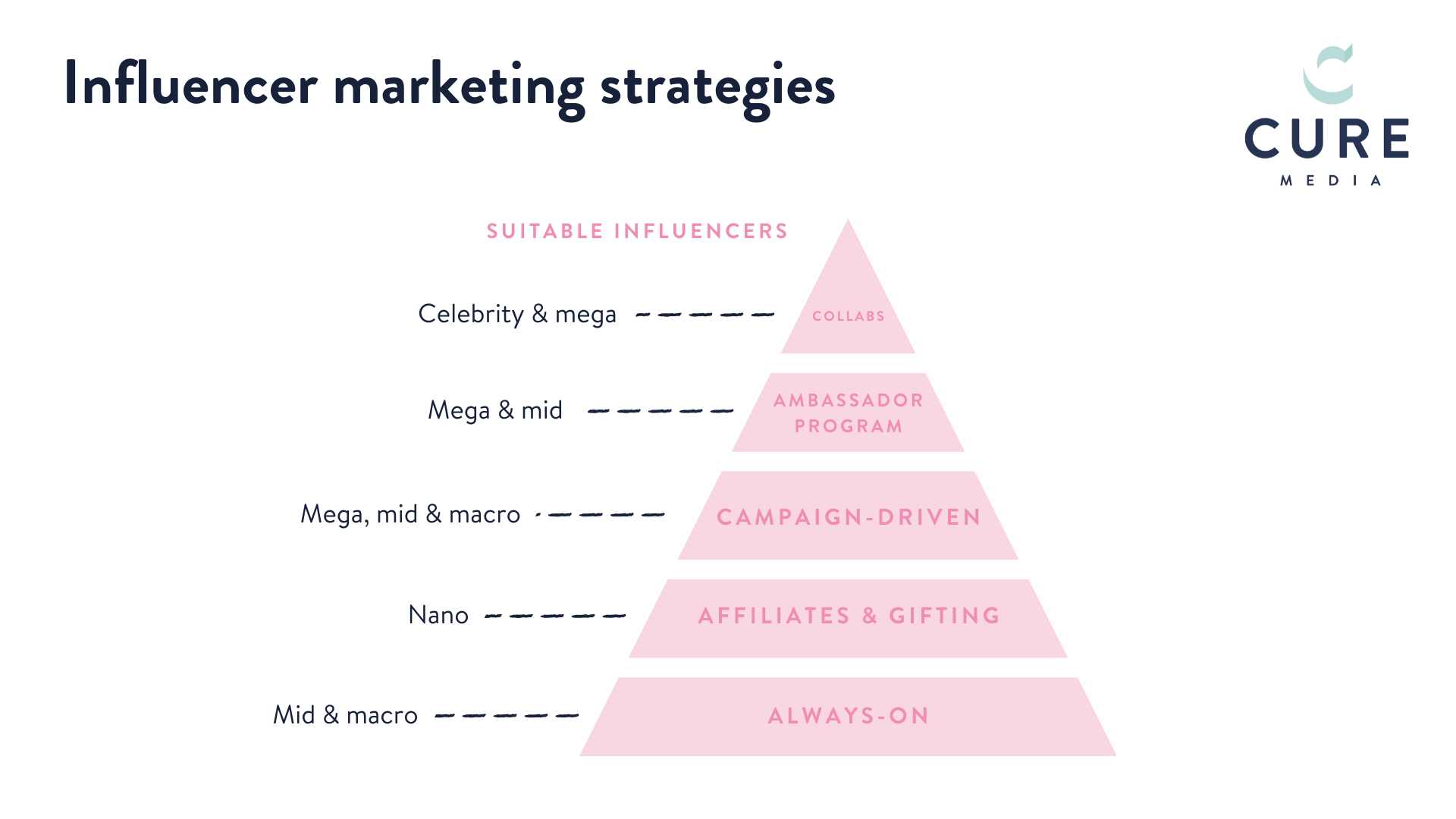 Which Influencer Marketing Strategy Is Right For Your Brand Cure Media